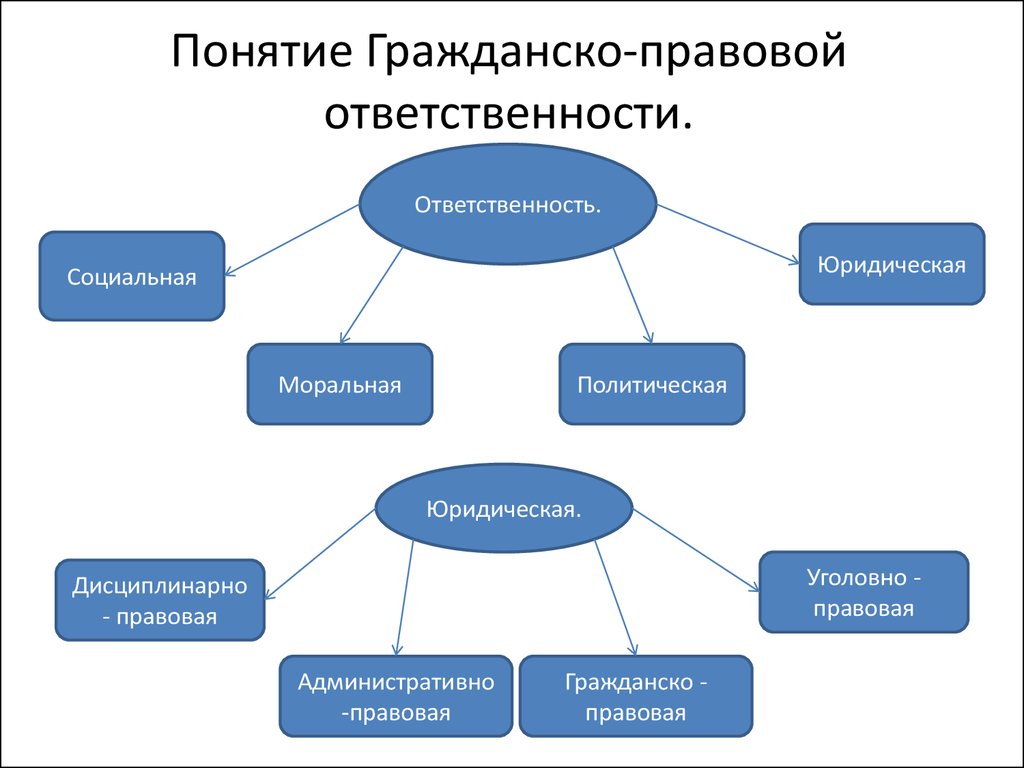 Реферат: Гражданско-правовая ответственность